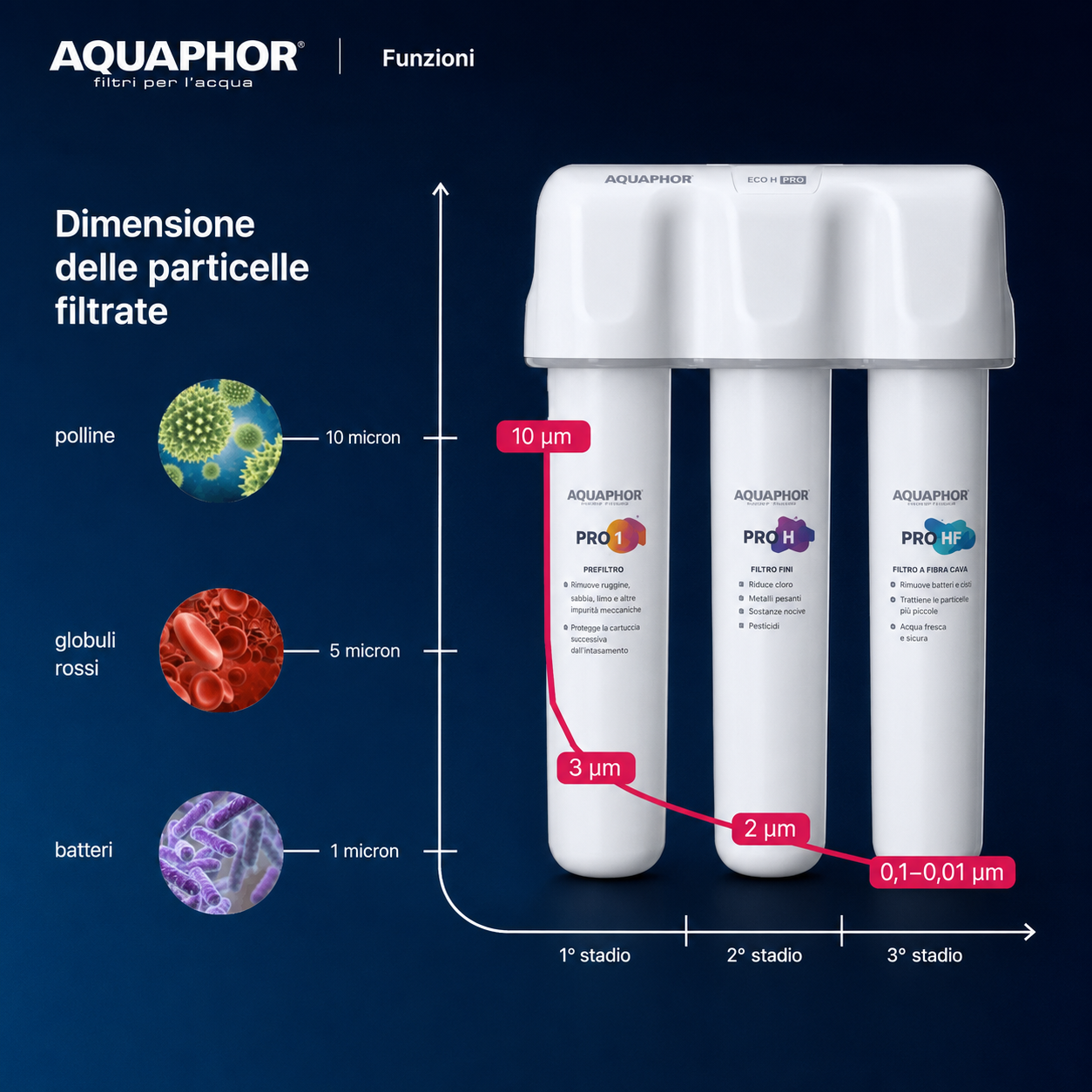AQUAPHOR ECO H Pro – Depuratore Acqua Sottolavello Anticalcare con Set Ricambio Pro 1 + Pro H + Pro HF